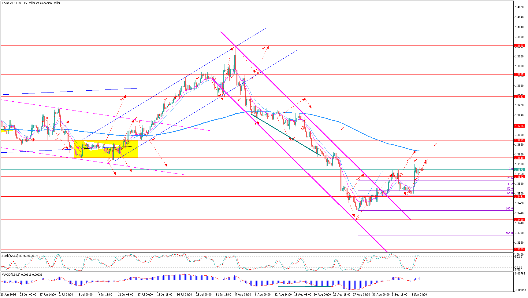 USDCADH4